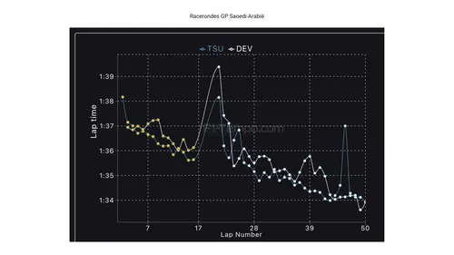 De tijden per raceronde van De Vries en Tsunoda tijdens de Grand Prix van Saoedi-Arabië 2023 (bron: F1-tempo.com)