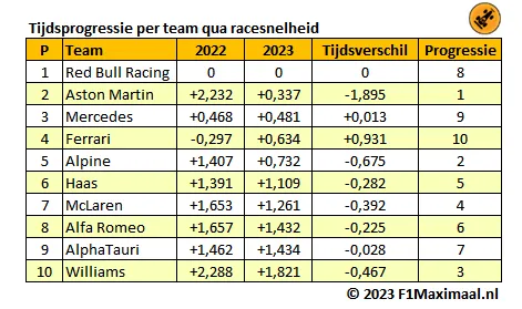 <i>Tabel 4. Aston Martin heeft een reuzensprong gemaakt en komt nu nog maar 0,337 seconden per ronde tekort op Red Bull (Bron: F1Maximaal).</i>