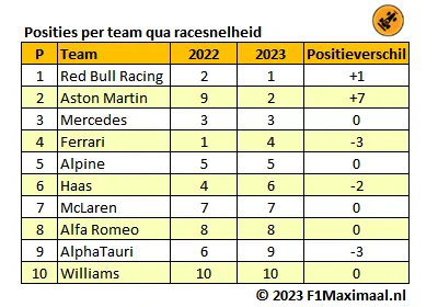 <i>Tabel 5. De rol van hekkensluiter dreigt voor AlphaTauri. Vorig jaar bevond Aston Martin zich nog in die positie (Bron: F1Maximaal).</i>