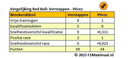 <i>Tabel 10. Het onderlinge duel bij Red Bull Racing tussen Max Verstappen en Sergio Pérez (Bron: F1Maximaal).</i>