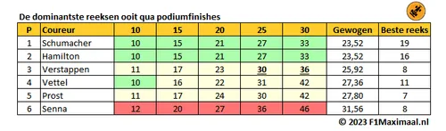 <i>Tabel 2. De dominantste reeksen van de zes succesvolste coureurs betreffende podiums (Bron: F1Maximaal).</i>
