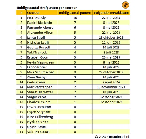 <i>Tabel 1. Het aantal strafpunten dat de coureurs momenteel op hun licentie hebben staan (Bron: F1Maximaal).&nbsp;</i>