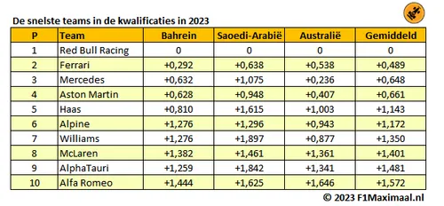 <i>Tabel 2. Kampioen Red Bull Racing is tot nu toe altijd het snelste team op de zaterdag geweest (Bron: F1Maximaal).</i>
