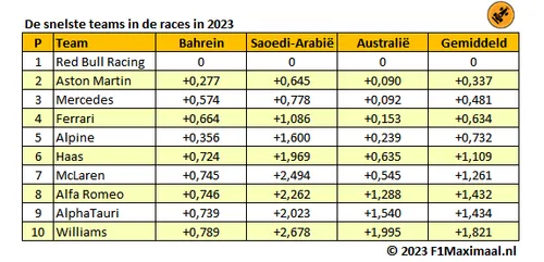 <i>Tabel 4. Op de zondagen zit Alpine dichter bij de subtop dan bij het middenveld (Bron: F1Maximaal).</i>