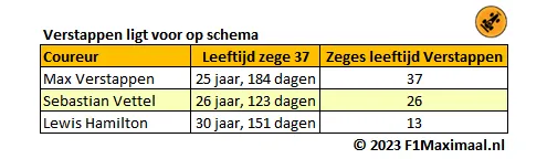 <i>Tabel 3. Verstappen heeft op 25-jarige leeftijd meer succes geboekt dan Vettel en Hamilton (Bron: F1Maximaal.nl).</i>