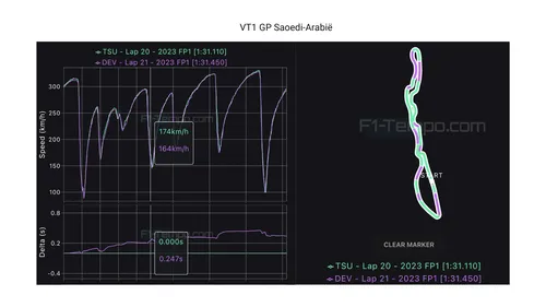De verschillen in de tijden van De Vries en Tsunoda tijdens de eerste vrije training van de Grand Prix van Saoedi-Arabië 2023 (bron: F1-tempo.com)