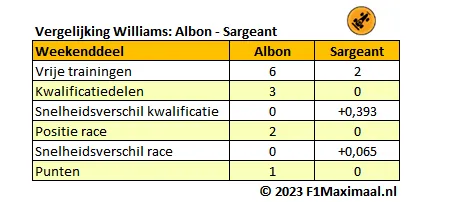 <i>Tabel 1. Het onderlinge duel bij Williams tussen Alexander Albon en Logan Sargeant&nbsp;(Bron: F1Maximaal).</i>