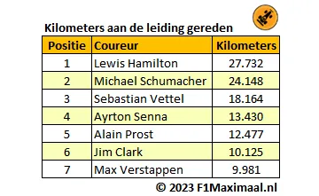 <i>Tabel 2. Als Verstappen minimaal vier ronden leidt in de Grand Prix van Spanje, heeft hij ook 10.000 kilometer aan de leiding gereden.</i>