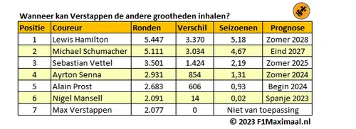 <i>Tabel 3. Voorspelling voor wanneer Verstappen de anderen kan achterhalen.</i>