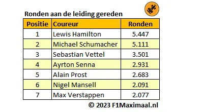 <i>Tabel 1. Verstappen is de zevende coureur die minimaal 2.000 ronden aan de leiding heeft gereden.</i>