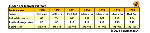 <i>Tabel 1. Deze teams domineerden net als Red Bull in de eerste vijf races van het seizoen.</i>