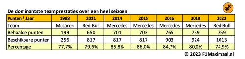<i>Tabel 2. Kan Red Bull de seizoensrecords van Mercedes verbeteren?</i>