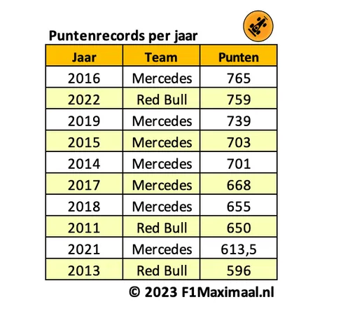 <i>Tabel 3. Deze teams pakten de hoogste puntentotalen in een kalenderjaar.</i>