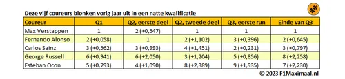 <i>Tabel 1. De posities en tijdsverschillen op de verschillende meetmomenten tijdens de Canadese kwalificatie van 2022.</i>