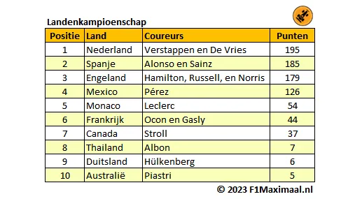 <i>Tabel 2. In het landenkampioenschap kan tot einde van het seizoen spanning verwacht worden tussen drie landen.</i>
