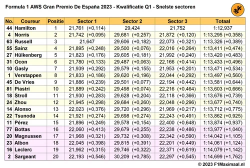 Tabel 2. Potentiële einduitslag Q1 Kwalificatie GP Spanje 2023, gebaseerd op snelste sectoren.