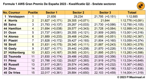 Tabel 4. Potentiële einduitslag Q2 Kwalificatie GP Spanje 2023, gebaseerd op snelste sectoren.