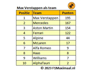 <i>Tabel 3. Als Verstappen een team was geweest, had hij de concurrentie alsnog verslagen.</i>