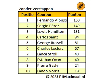 <i>Tabel 4. Zonder Verstappen zou Alonso net voor Pérez in het kampioenschap hebben gestaan.</i>