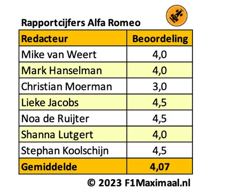 <i>Tabel 2. Alfa Romeo heeft kansen laten liggen, en dat blijkt ook uit de cijfers.</i>