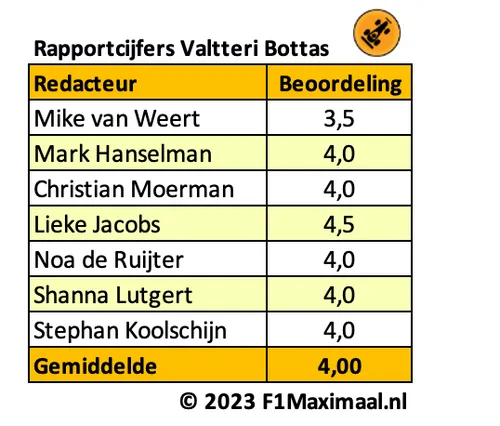 <i>Tabel 3. Valtteri Bottas zou de teamleider bij Alfa Romeo moeten zijn, maar daar is vaak weinig van te zien.</i>