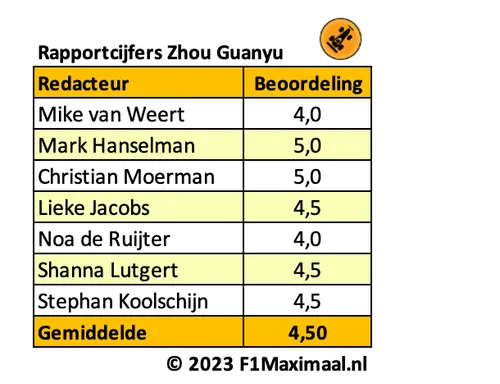 <i>Tabel 4. Het is allemaal wat magertjes wat Zhou Guanyu laat zien, en zijn beste kans vergooide hij.</i>