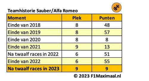 <i>Tabel 1. Alfa Romeo pakte maar dertien punten in de afgelopen 24 maanden.</i>