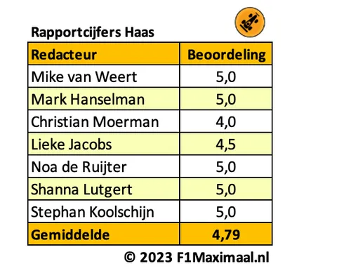 <i>Tabel 2. Haas presteert vooral in de kwalificaties, en niet in de races, waar de punten verdeeld worden.</i>