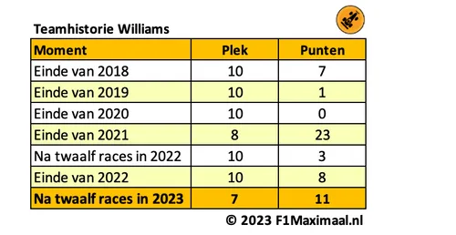 <i>Tabel 1. Williams is opgeklommen tot de zevende plek, na verschillende magere jaren.</i>