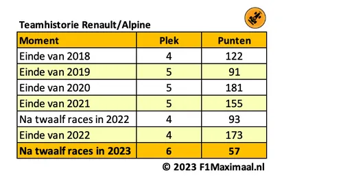 <i>Tabel 1. Alpine voert al jaren de middenmoot aan, maar kan de stap naar de top nog niet zetten. Sterker nog, dit seizoen is het verder teruggevallen</i>