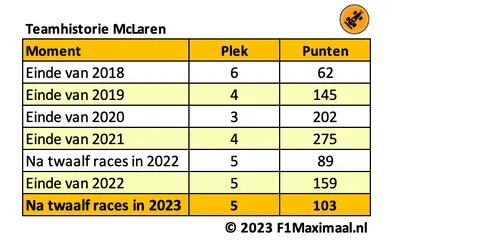 <i>Tabel 1. McLaren staat nog op dezelfde plek als in 2022, maar heeft in 2023 wel een stijgende lijn gevonden.</i>
