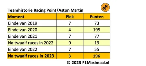 <i>Tabel 1. De derde plek van nu is een wereld van verschil met de negende plek tijdens de zomerstop in 2022.</i>