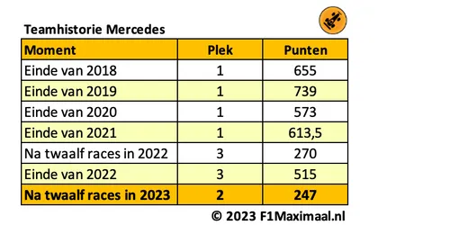 <i>Tabel 1. Mercedes heeft in de afgelopen jaren belachelijk veel punten gepakt, maar gaat opnieuw de constructeurstitel mislopen.</i>