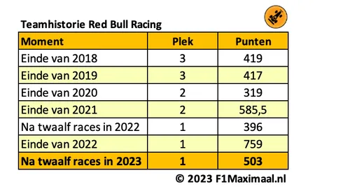<i>Tabel 1. Red Bull verbeterde jaar na jaar en heeft in 2023 een zelden vertoonde vorm te pakken.</i>