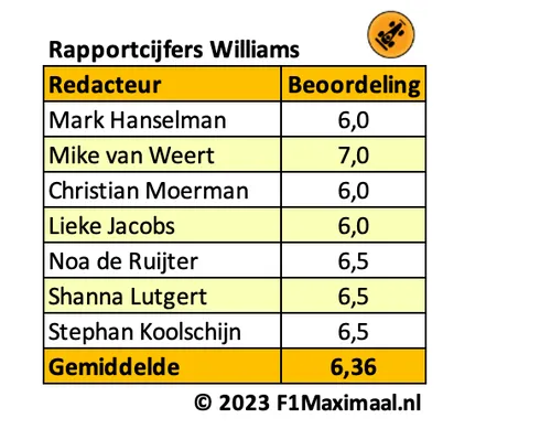 <i>Tabel 2. Williams scoort nog niet regelmatig, maar kan wel rekenen op voldoendes van de gehele redactie.</i>