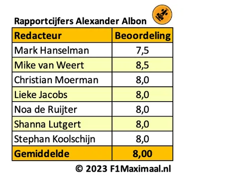 <i>Tabel 3. Na een flinke tegenslag in zijn carrière is Albon weer opgekrabbeld en inmiddels bezig aan een sterk seizoen.</i>