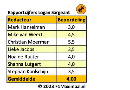 <i>Tabel 4. Diepe onvoldoendes voor Sargeant, die zijn teamgenoot voorlopig niet kan bijbenen.</i>