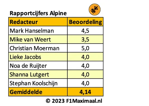 <i>Tabel 2. Alpine wordt afgerekend op het gebrek aan consistentie en de politieke chaos.</i>