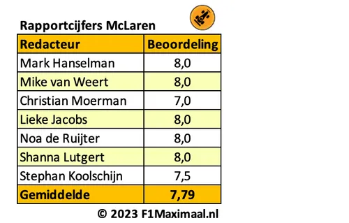 <i>Tabel 2. Na een zwakke seizoenstart heeft McLaren voor de zomerstop het juiste momentum gevonden.</i>