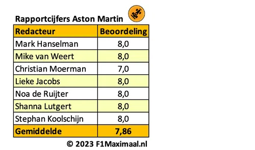 <i>Tabel 2. Hoewel Aston Martin recentelijk terugzakte, wordt de stap voorwaarts beloond met goede cijfers.</i>