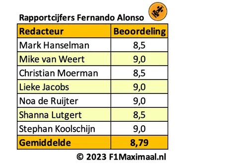 <i>Tabel 3. Alleen de beide Red Bull Racing-coureurs eindigden vaker op het podium, en dus krijgt Alonso een topscore.</i>