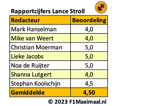 <i>Tabel 4. Stroll heeft meer dan honderd punten achterstand op teamgenoot Alonso en scoort dus geen voldoendes.</i>