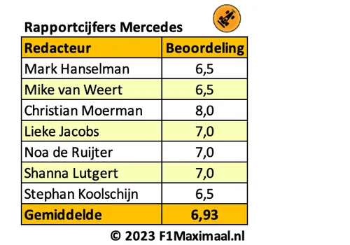 <i>Tabel 2. Mercedes maximaliseert voorlopig met een tweede plek, maar Red Bull Racing blijft ook dit jaar buiten bereik.</i>