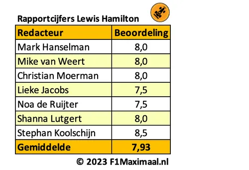 <i>Tabel 3. Waar Hamilton het vorig jaar nog aflegde tegen Russell, heeft hij dit jaar een ruime voorsprong te pakken.</i>