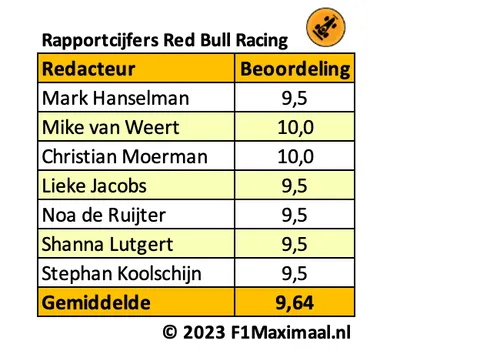 <i>Tabel 2. Lager dan een 9,5 wordt niet gegeven voor de belachelijk goede seizoenstart van Red Bull Racing.</i>