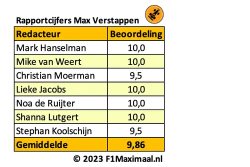 <i>Tabel 3. Veel dichter kan je niet bij perfectie komen, zo blijkt ook uit de rapportcijfers voor Verstappen.</i>