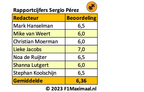 <i>Tabel 4. Pérez vormt de enige mindere schakel in een verder gestroomlijnd team.</i>
