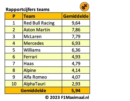 <i>Tabel 2. Red Bull Racing blinkt uit, terwijl Aston Martin en McLaren ook een stap vooruit hebben gezet.</i>
