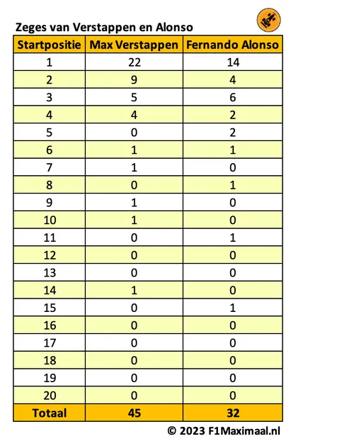 <i>Tabel 2. Plekken vijf, acht, en elf zijn nog kansen voor Verstappen om een zege vanaf een nieuwe startplek te verzilveren.</i>
