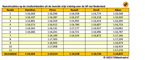 <i>Tabel 2. Niet Pérez, maar Hamilton was het snelste op de mediumbanden</i>